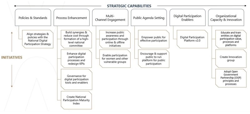 National Digital Participation Strategy