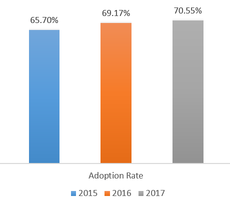 A graph showing adoption rate of eServices for 2015, 2016 and 2017
