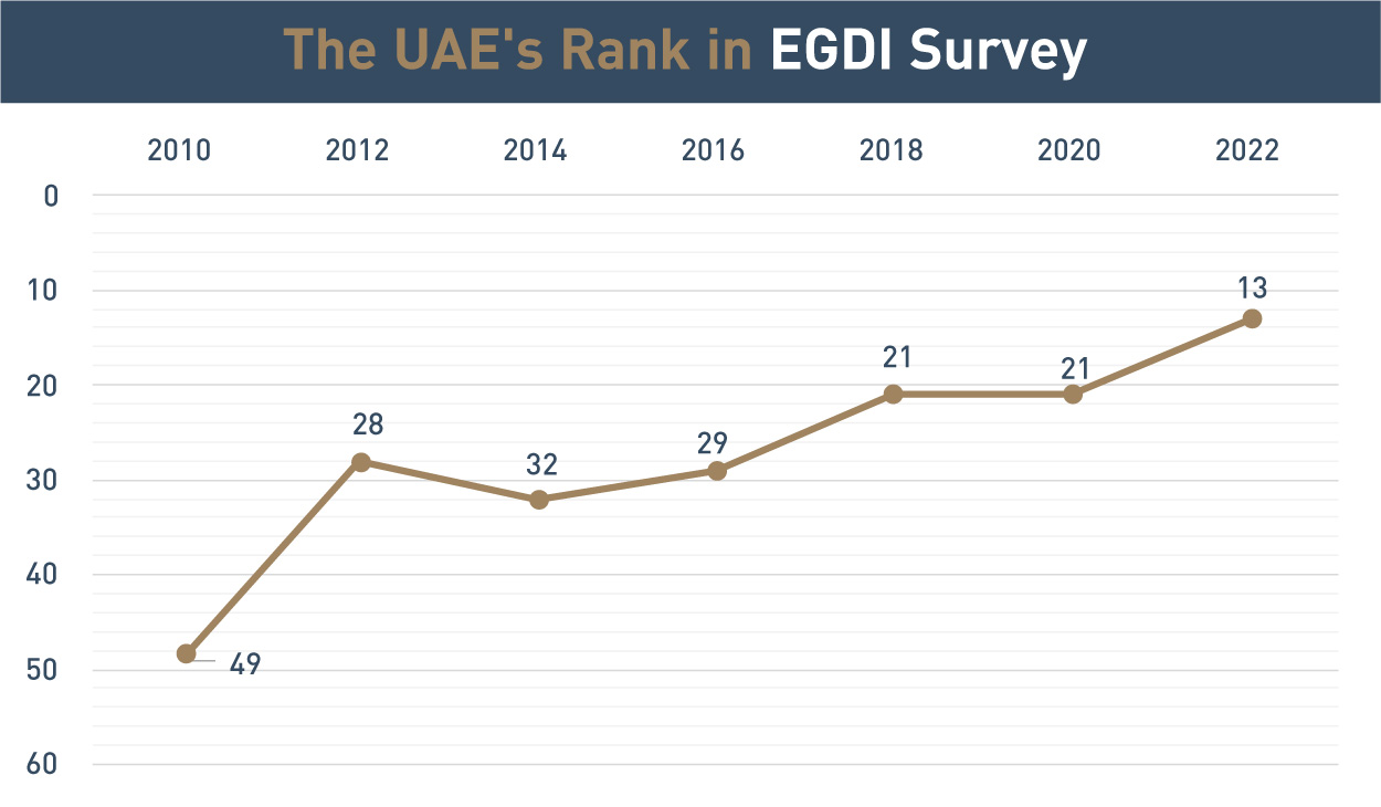 The UAE's rank in EGDI