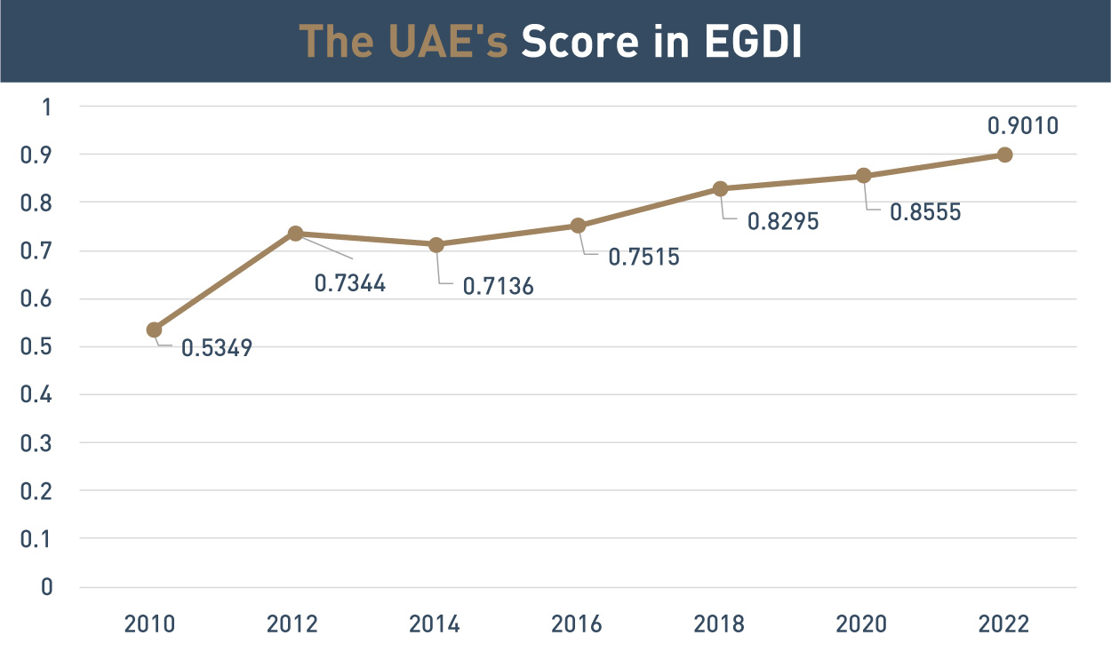 The UAE's score in EGDI