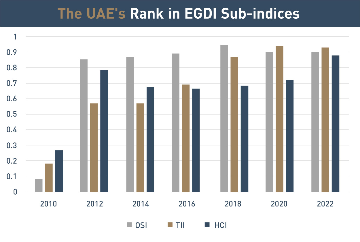 The UAE's rank in EGDI sub-indices