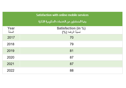 Satisfaction with online mobile services
