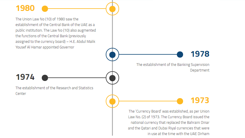 History of UAE Currency