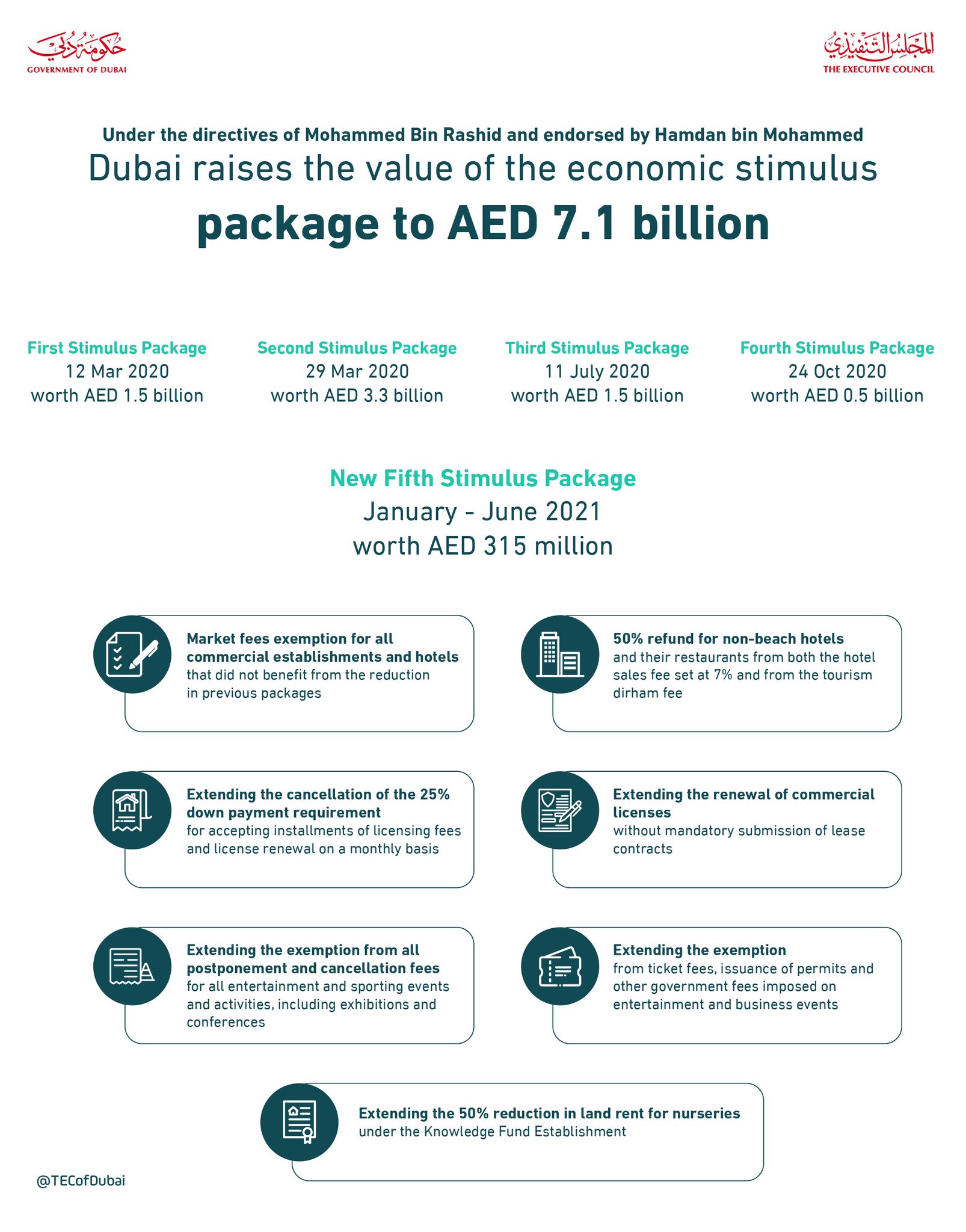 Increases of economic stimulus package to AED7.1 billion