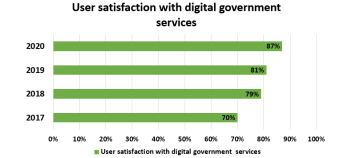 User satisfaction with digital government  services