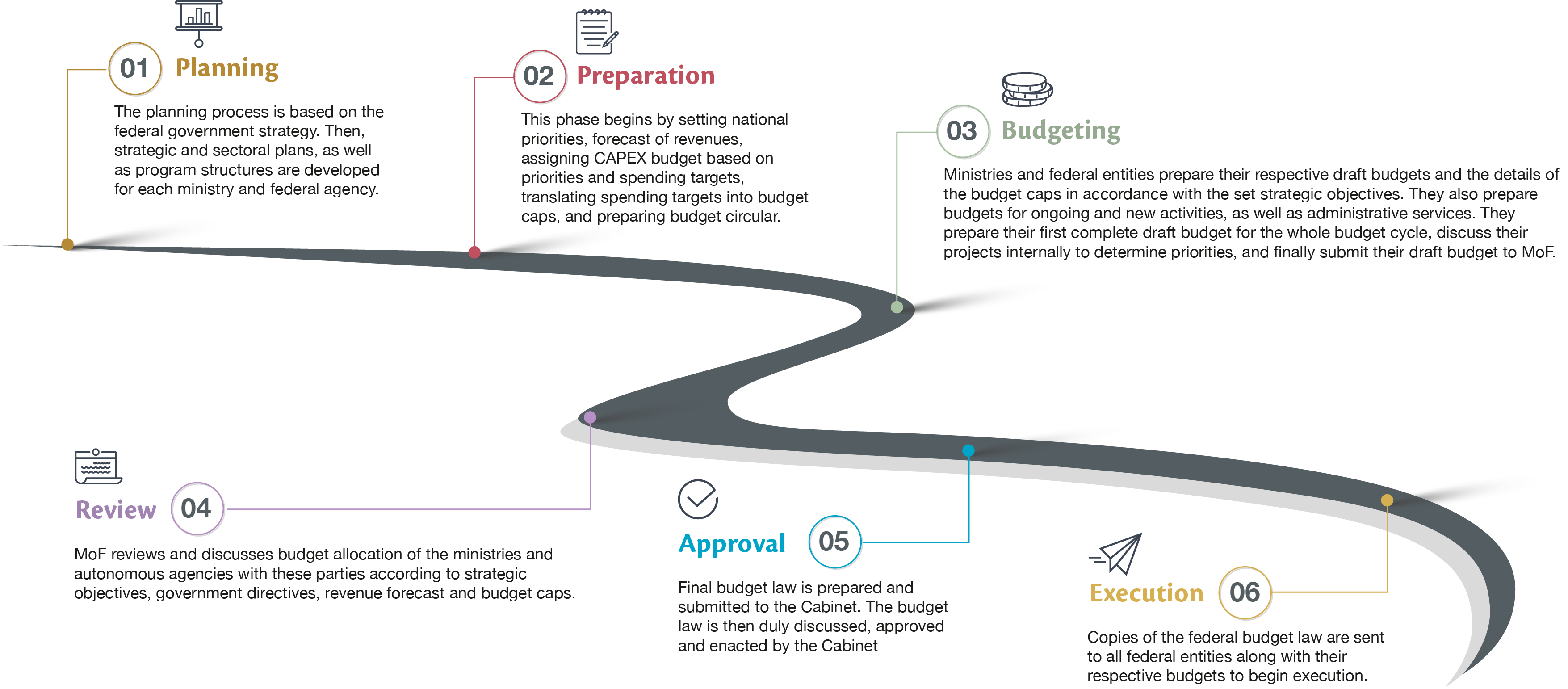 Phases of Budgeting Process