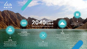 Dubai 2040 Urban Master Plan | The Official Portal of the UAE Government