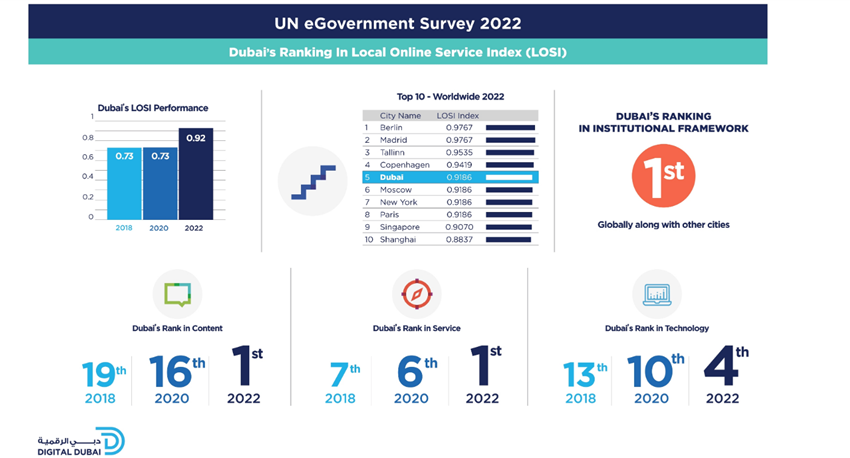 ترتيب دبي في مؤشر تنمية الحكومة الإلكترونية للأمم المتحدة 2022