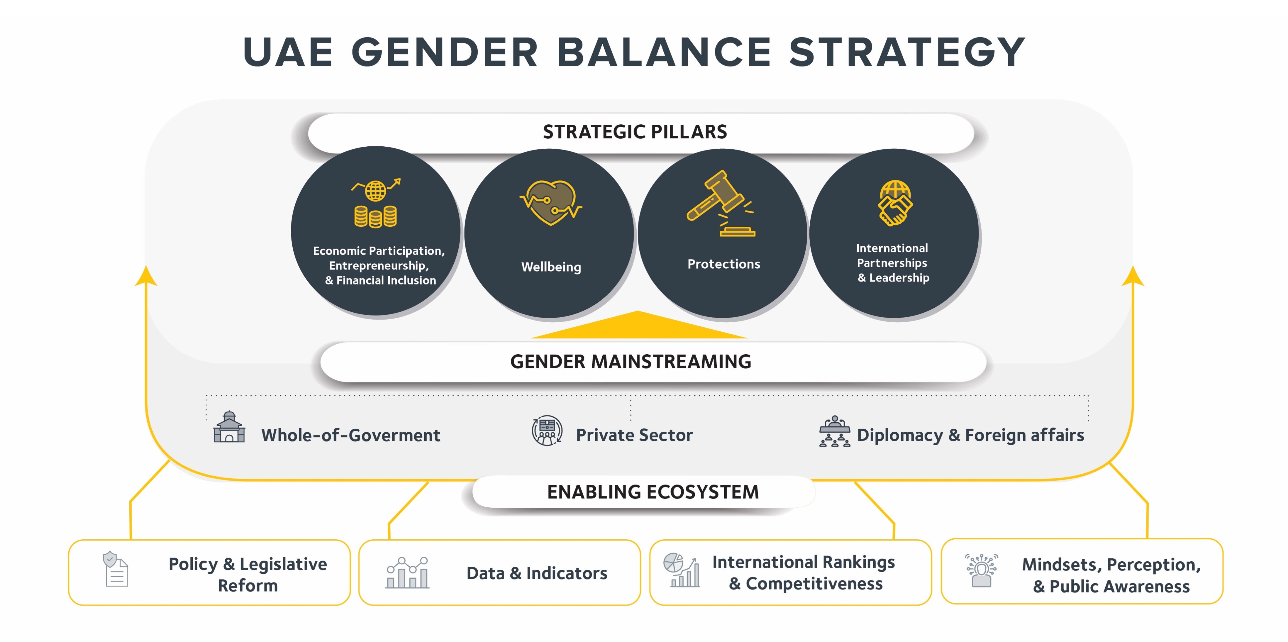 UAE Gender Balance Council Strategy pillars