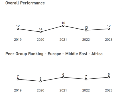 UAE in IMD World Digital Competitiveness report 2023