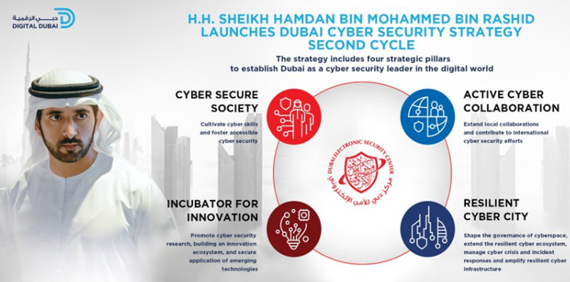 Second cycle of Dubai Cyber Security Strategy 2023