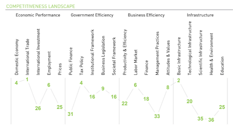 IMD Competitiveness  landscape 