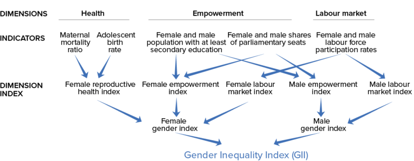 Gender Inequality Index-GII