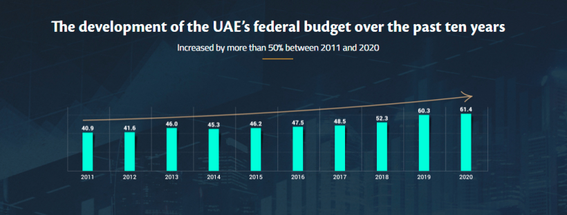 UAE Federal budget increased more than 50%  between 2011 and 2020