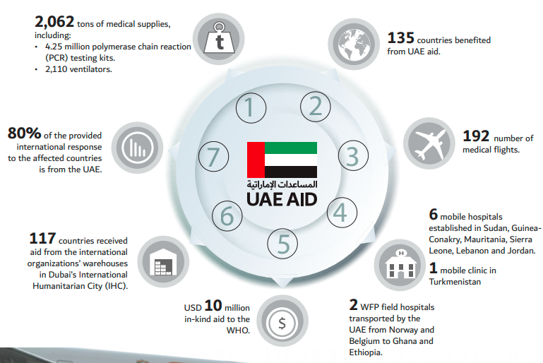 Statistics about UAE global aid during COVID-19 , until July 2021