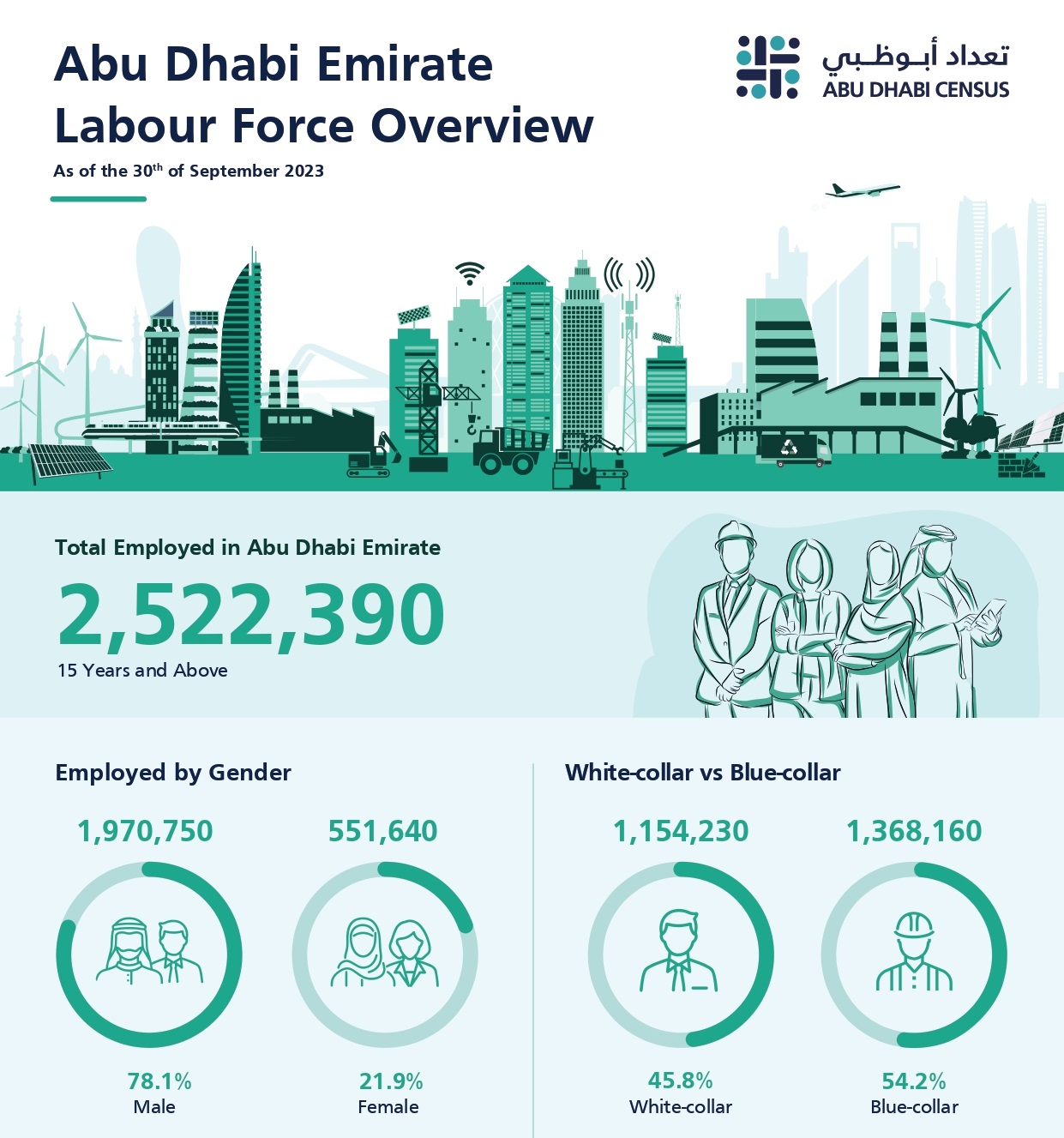 Abu Dhabi Workforce