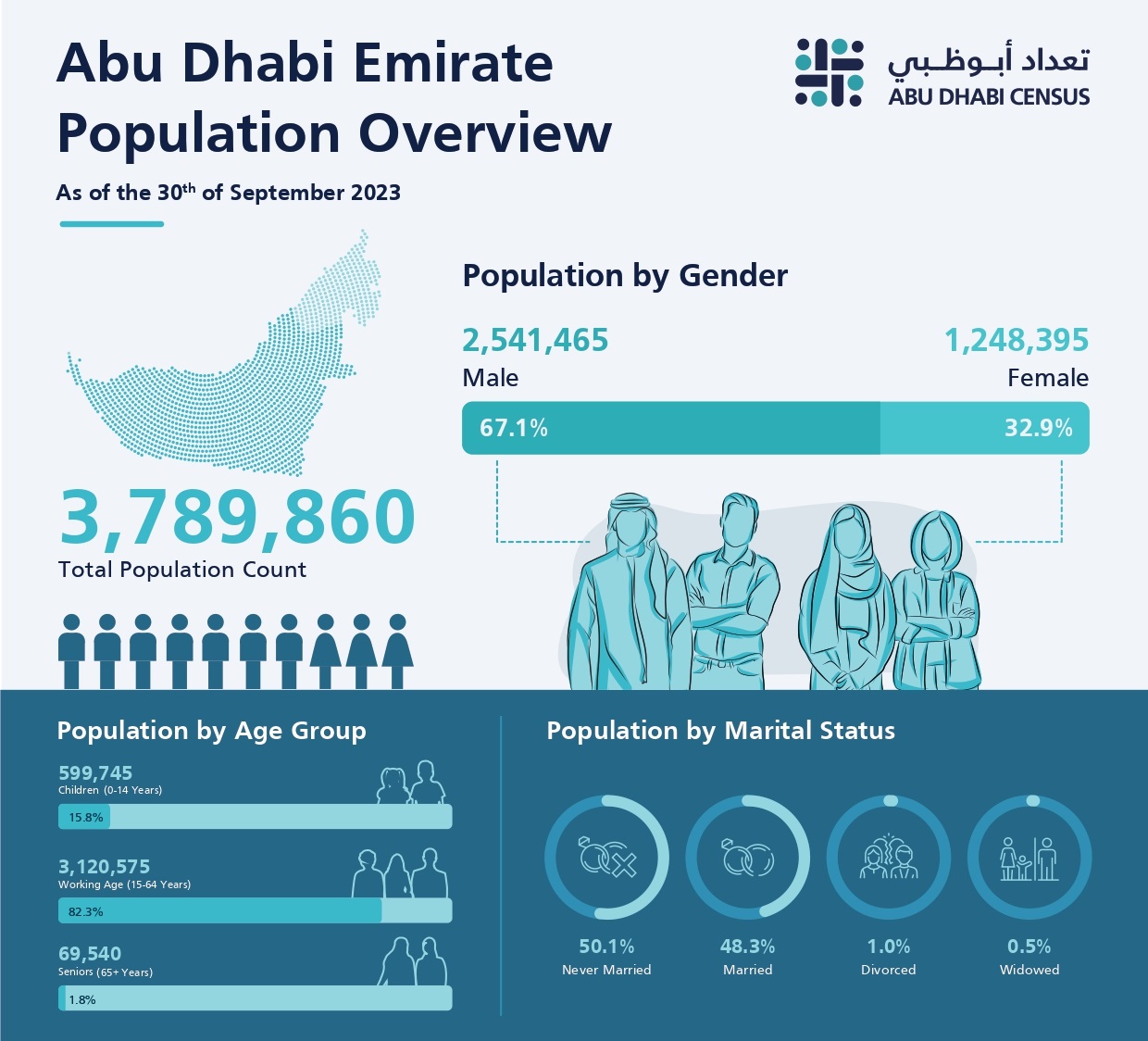 Abu Dhabi Population