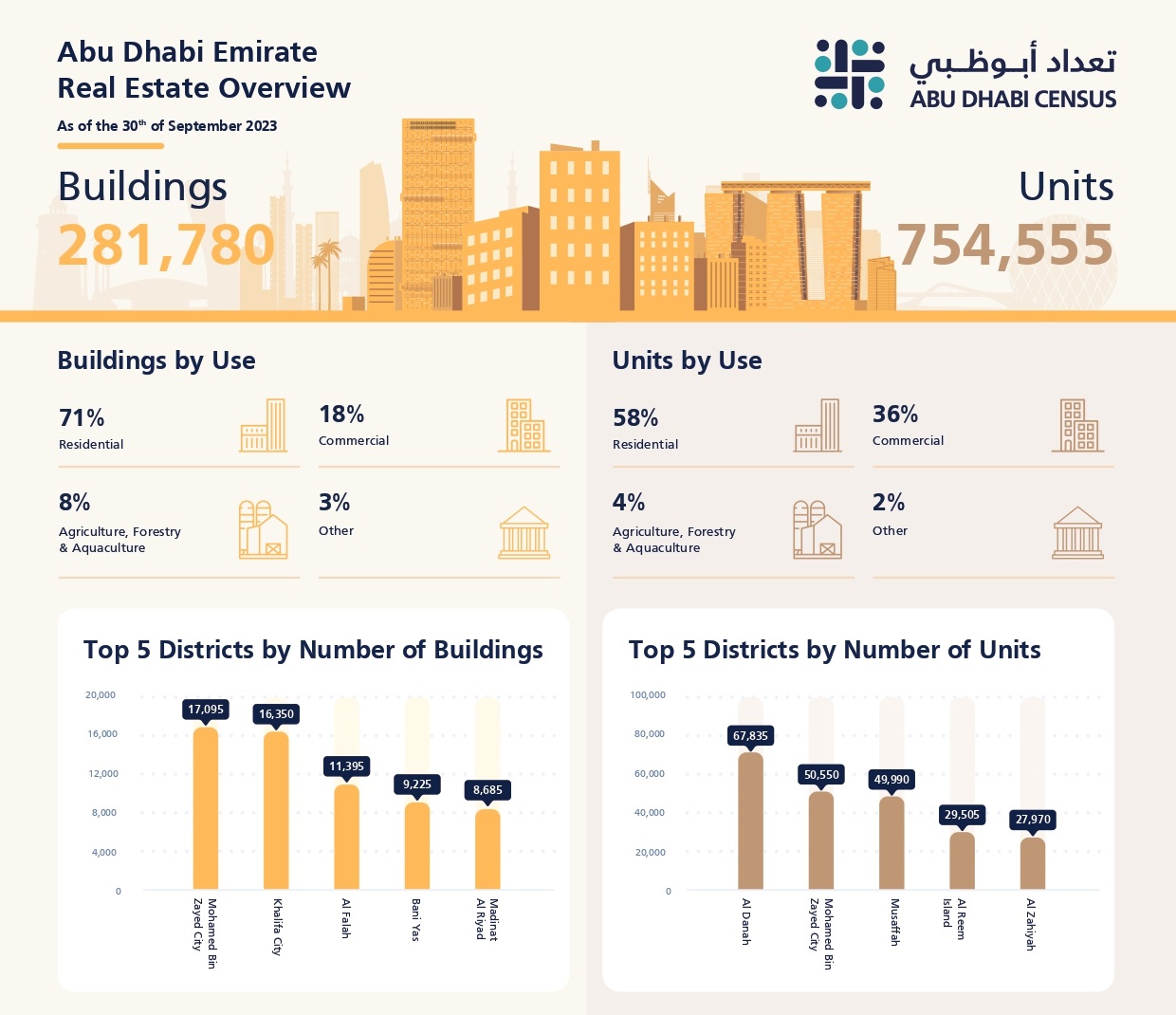 Real estate in Abu Dhabi