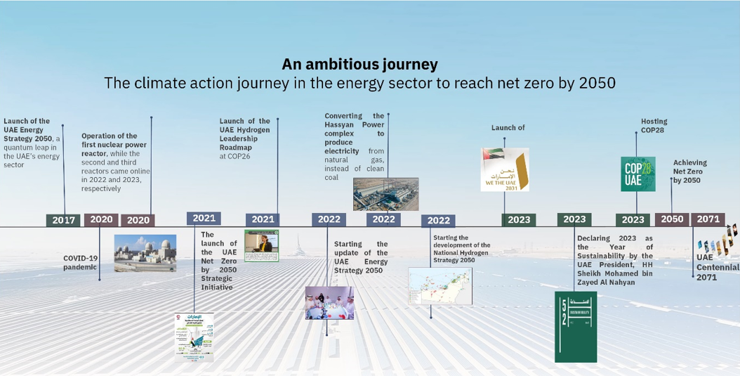The climate action journey in the energy  sector to reach net zero by  2050