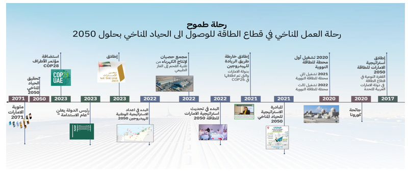 يوضح هذا الرسم رحلة دولة الإمارات للوصول إلى الحياد المناخي 2050.