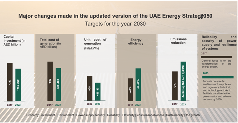energy targets 2030