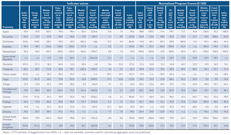 this table, the average values and scores for the UAE in the various IDC indicators