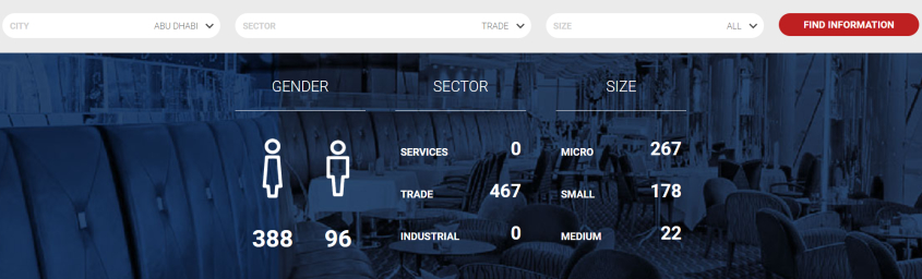A table showing number of SMEs in the trade sector in the emirate of Abu Dhabi