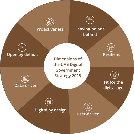 The UAE Digital Government Strategy 2025 | The Official Portal Of The ...