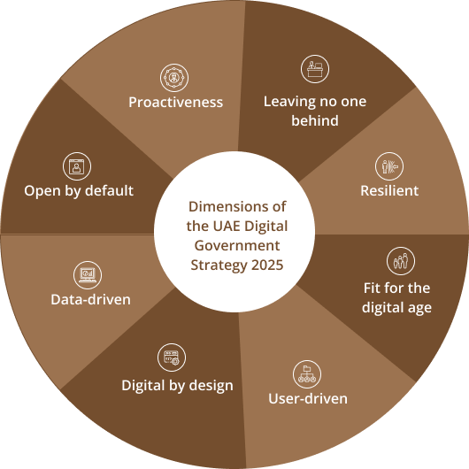 Dimensions of the UAE Digital Government Strategy 2025
